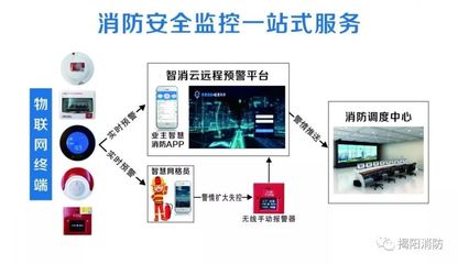 物聯網消防系列產品 依托互聯網數據服務，讓場所更安全